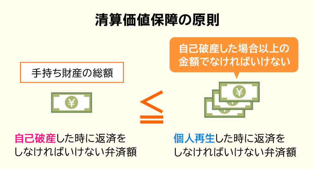 清算価値保障の原則