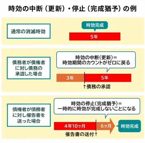 時効の中断（更新）・停止（完成猶予）の例