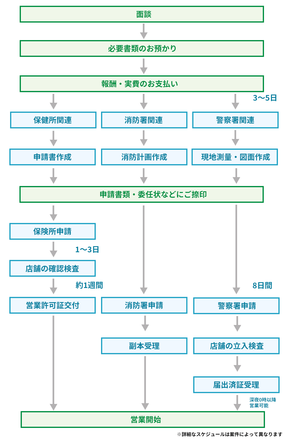 許認可申請の流れ